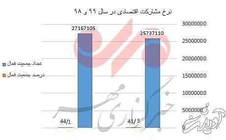 سایه یأس بر بازار کار/ نرخ مشارکت همچنان نزولی است
